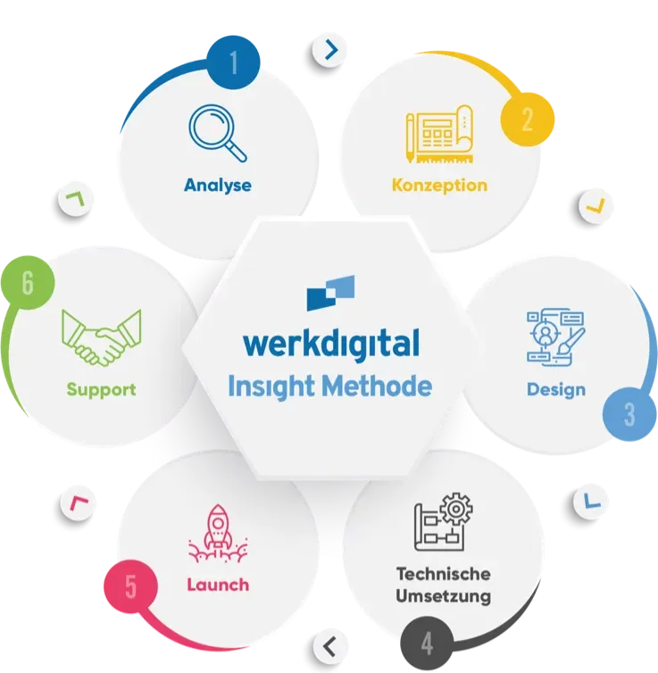 Werkdigital Insight-Methode